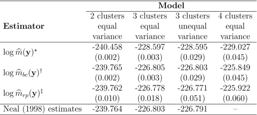 Table 3: Estimated marginal log-likelihood values for Example 2; average batch mean estimates (MC errors in parentheses) are presented using 30 batches of size 400.