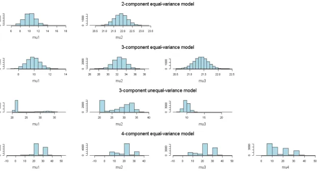 Figure 1: Histograms of posterior means for the three models from Gibbs sampling.