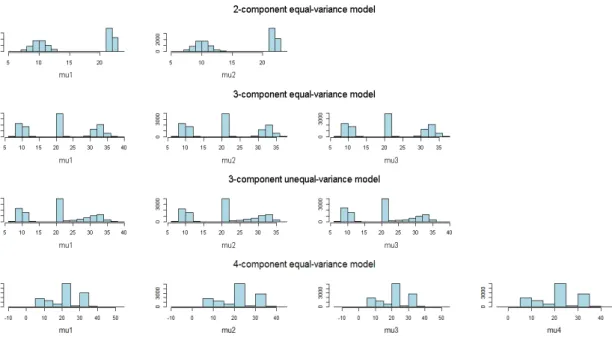 Figure 2: Histograms of posterior means for the three models from random permuta- permuta-tion sampling.