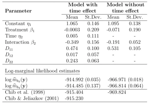 Table 4: Posterior means and standard deviations from 30,000 posterior draws for the parameters of two epilepsy models and average batch mean marginal likelihood estimates (MC errors in brackets) from 30 batches of size 1000 for the 3-block and 4-block est