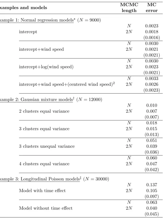 Table 5: MC errors of marginal log-likelihood estimates for MCMC runs of length N and 2N ; the number of batches is 30 for all models