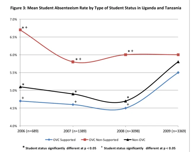 Figure 2: Mean Student Absenteeism Rate by Type of Student Status in Uganda and Tanzania Figure 3: Mean Student Absenteeism Rate by Type of Student Status in Uganda and Tanzania 