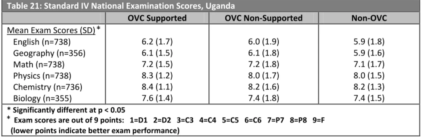 Table 21: Standard IV National Examination Scores, Uganda
