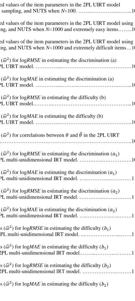 Table A4   The true and estimated values of the item parameters in the 2PL UIRT model using                    MML, Gibbs sampling, and NUTS when N=1000 and extremely easy items……..106  Table A5   The true and estimated values of the item parameters in the