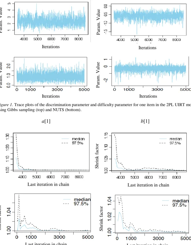 Figure 2. Gelman-Rubin plots of the discrimination parameter and difficulty parameter for one item in the 2PL  UIRT model using Gibbs sampling (top) and NUTS (bottom)