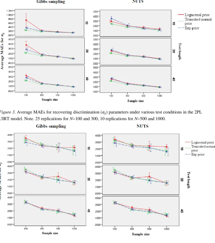 Figure 3. Average MAEs for recovering discrimination (