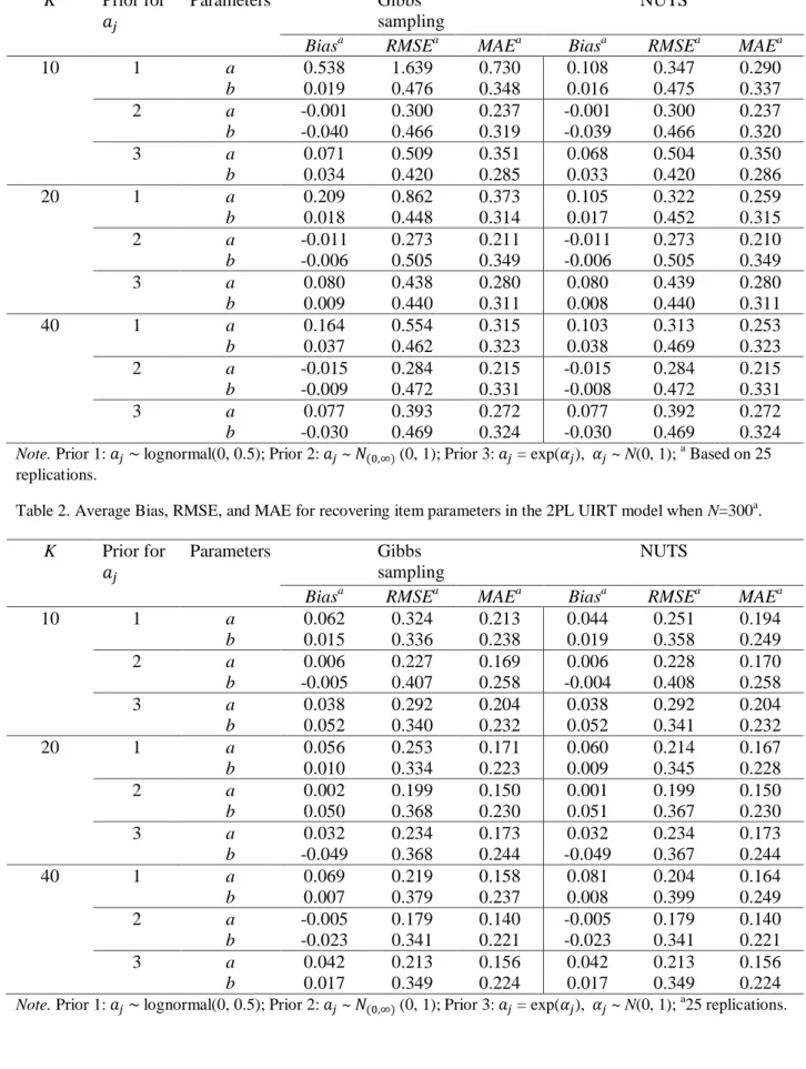 Table 1. Average Bias, RMSE, and MAE for recovering item parameters in the 2PL UIRT model when N=100