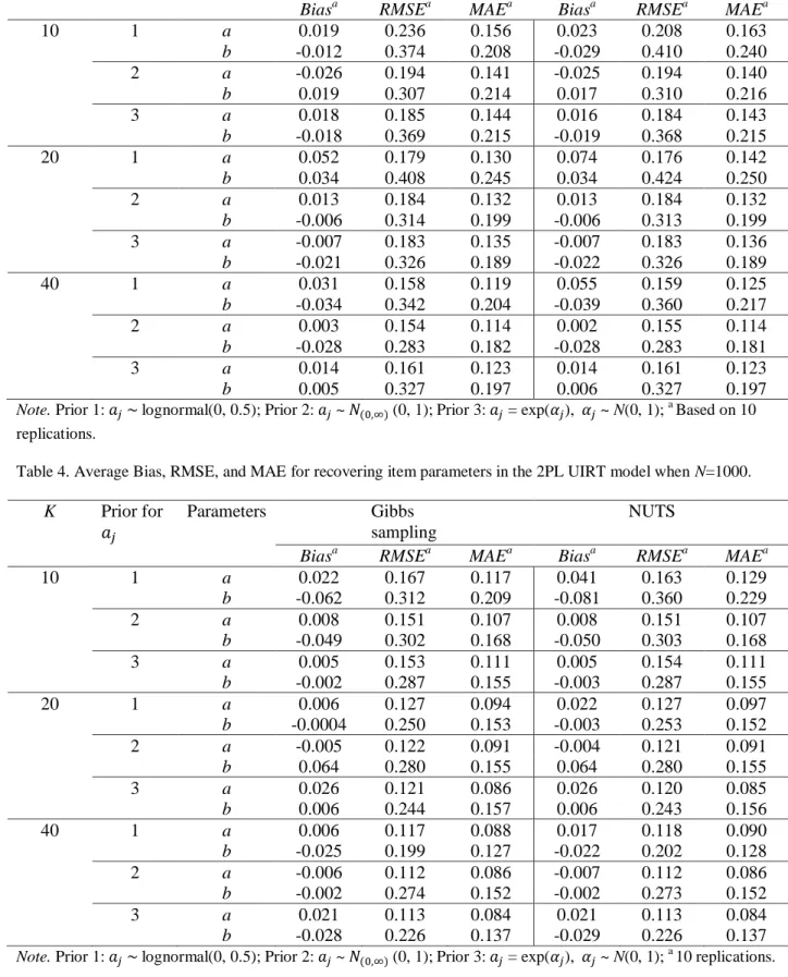 Table 4. Average Bias, RMSE, and MAE for recovering item parameters in the 2PL UIRT model when N=1000