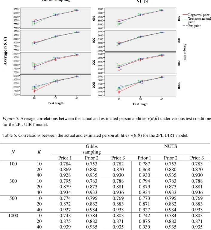 Figure 5. Average correlations between the actual and estimated person abilities r(