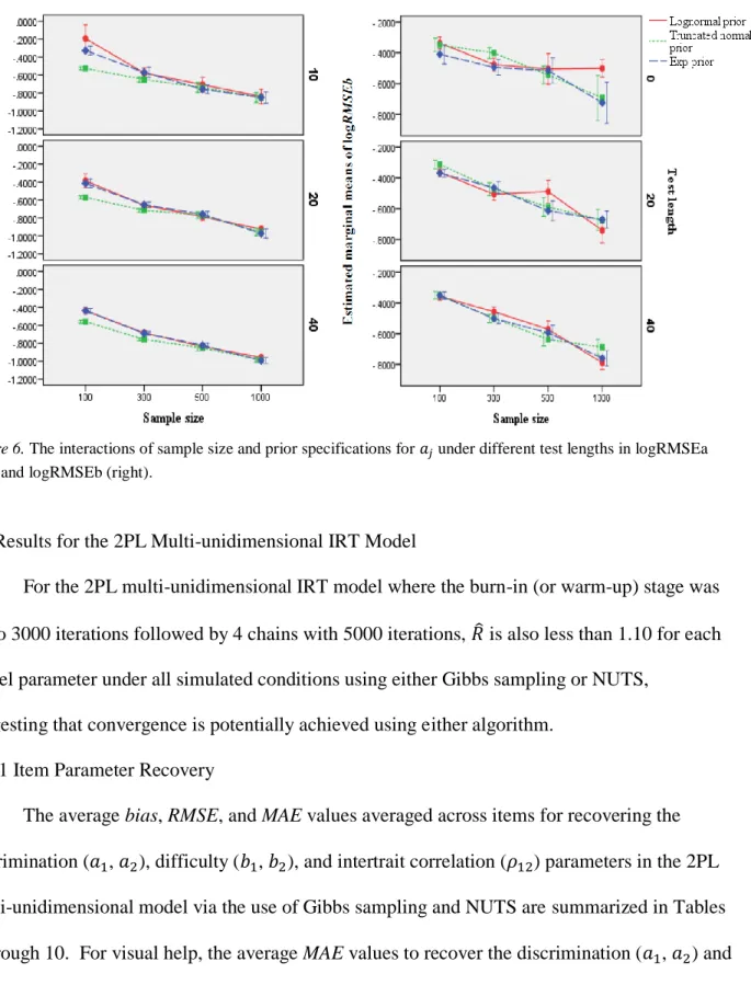 Figure 6. The interactions of sample size and prior specifications for 