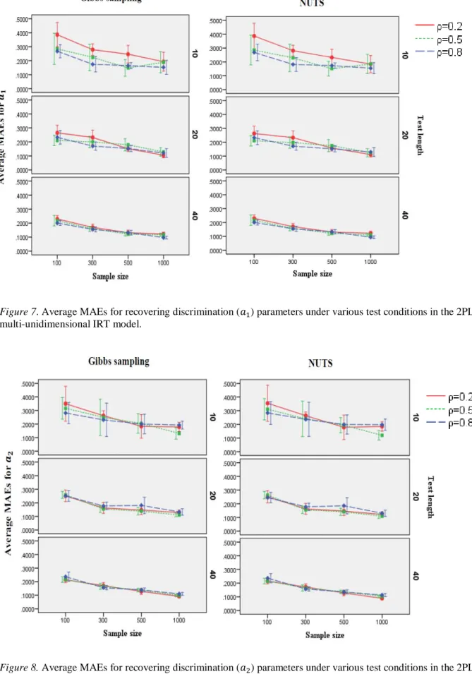 Figure 7. Average MAEs for recovering discrimination (