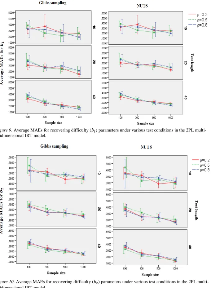 Figure 9. Average MAEs for recovering difficulty (