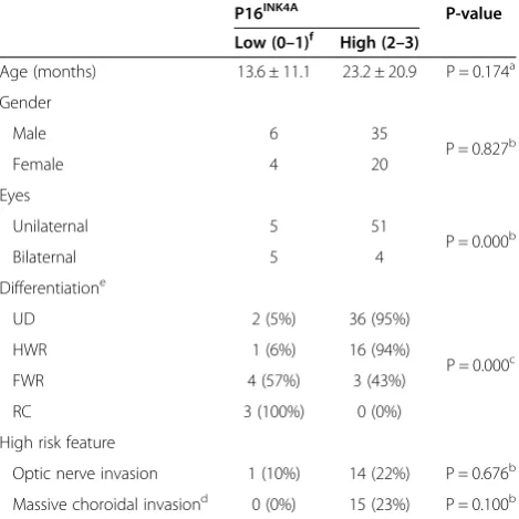 Table 2 The relationship between the extent ofp16INK4aexpression and clinicopathological parameters