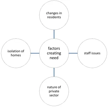 Figure 1  Factors creating the need for the learning programmes and networks  