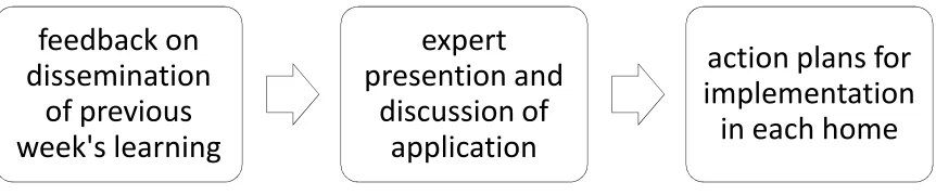 Figure 4 Implementation of learning