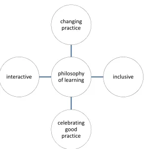 Figure 5 The philosophy of learning 