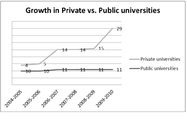 Figure 3 . Total number of students in public vs. private universities  
