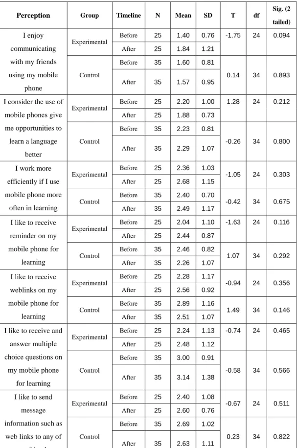 Table 6 Perception score for experimental and control group befor and after the experiment