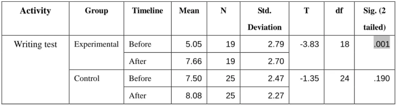 Table 7 Paired-samples t-test for experimental and control group before and after the experiment  Activity  Group  Timeline  Mean  N  Std