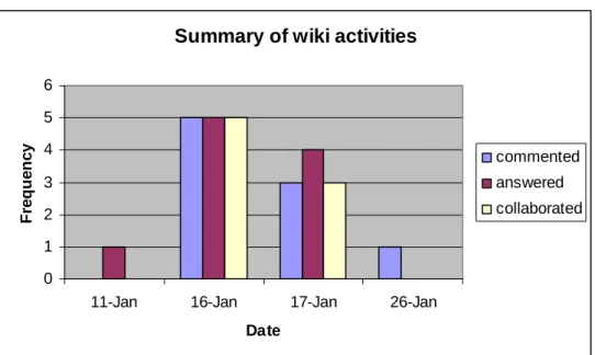Figure 3 Summary of wiki activities 