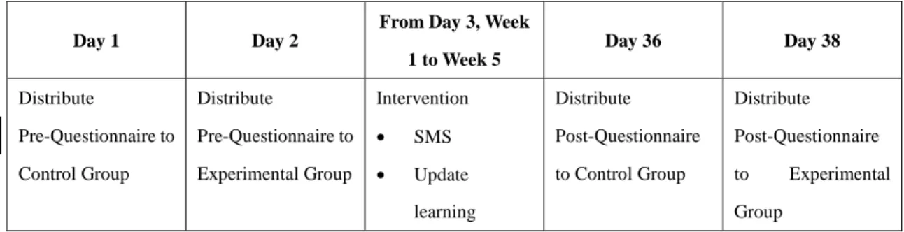 Table 1 Data collection timeline 