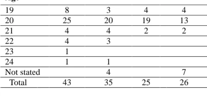 Table 2 show the demographic data of the respondents who were between 19 to 24  years old