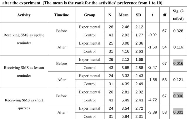 Table  4  below  shows  the  preferred  device  to  get  online.  After  the  experiment,  the  ranks  of  devices  remain  roughly  the  same  and  mobile  phone  rank  as  second  lowest