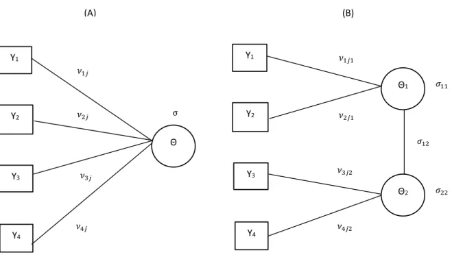 Figure 1. Graphs for (A) one latent variable and (B) two correlated latent variables with four items 