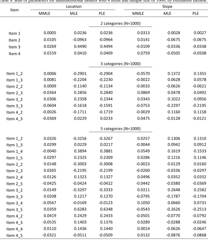 Table 8. Bias of parameters for unidimensional models with 4 items and sample size of 1000, by estimation method 