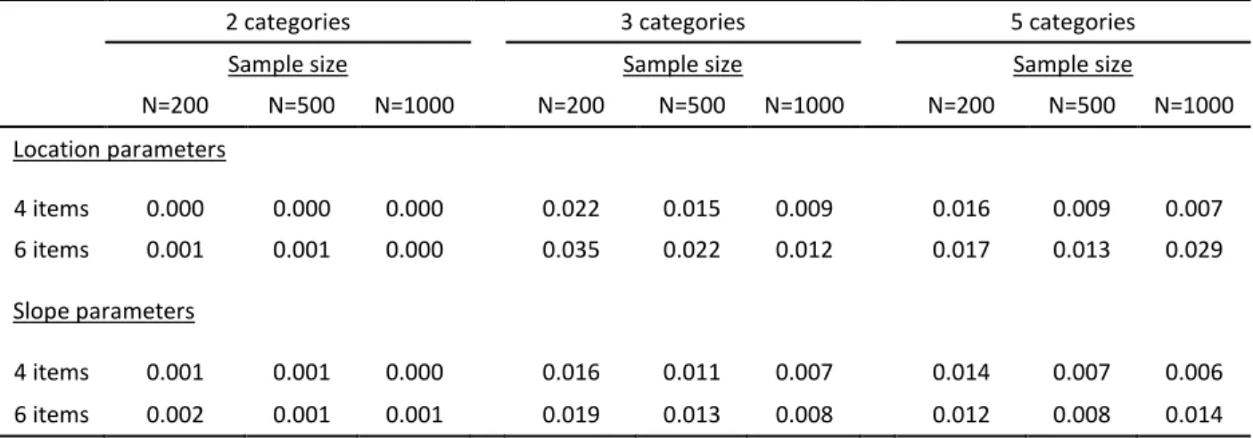 Table 12. Mean RMSDiff of parameter estimates between MLE and PLE for unidimensional models with 4 and 6  items