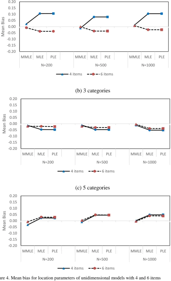 Figure 4. Mean bias for location parameters of unidimensional models with 4 and 6 items -0.20-0.15-0.10-0.050.000.050.100.150.20