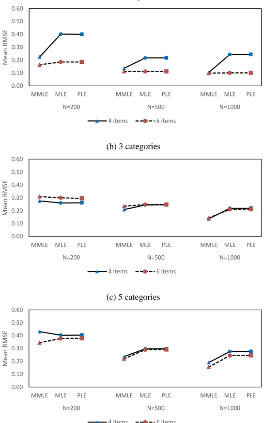 Figure 5. Mean RMSE for location parameters of unidimensional models with 4 and 6 items 0.000.100.200.300.400.500.60