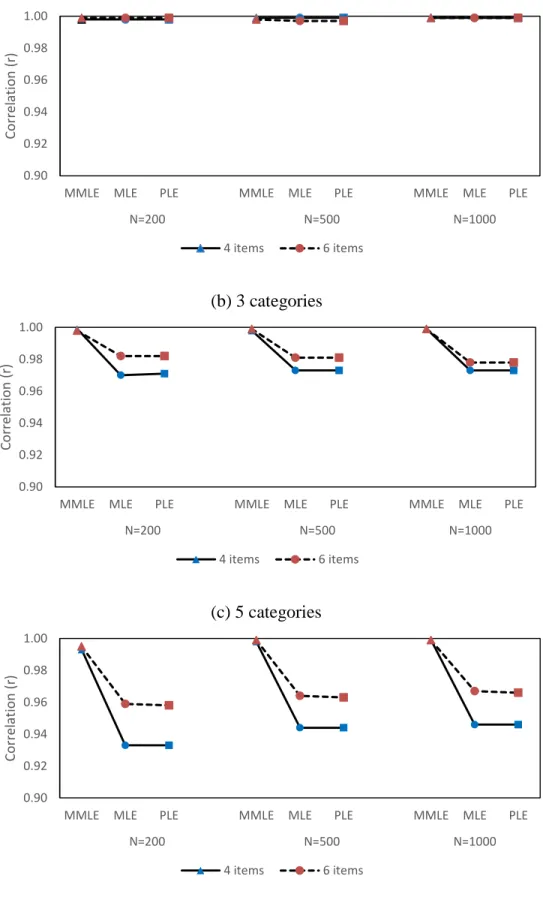 Figure 6. Correlation coefficients (r) for location parameters of unidimensional models with 4 and 6 items 0.900.920.940.960.981.00