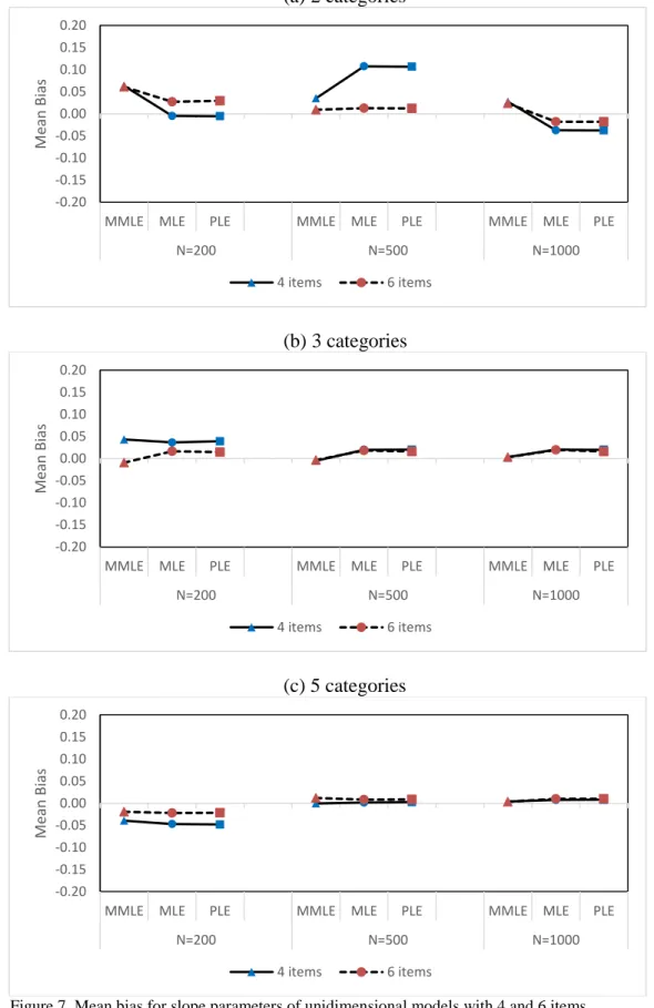 Figure 7. Mean bias for slope parameters of unidimensional models with 4 and 6 items -0.20-0.15-0.10-0.050.000.050.100.150.20