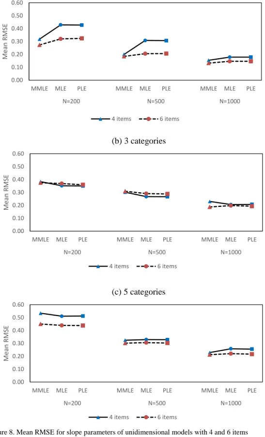 Figure 8. Mean RMSE for slope parameters of unidimensional models with 4 and 6 items 0.000.100.200.300.400.500.60