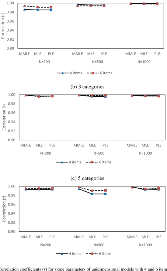 Figure 9. Correlation coefficients (r) for slope parameters of unidimensional models with 4 and 6 items 0.900.920.940.960.981.00