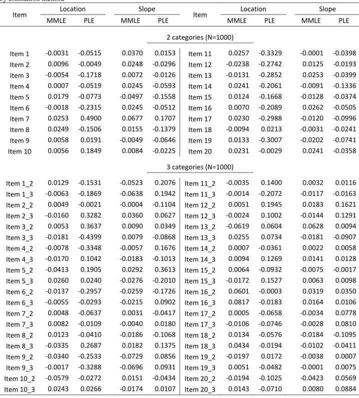 Table 13. Bias of parameters for unidimensional models with 20 items, 2 and 3 categories, and sample size of 1000,  by estimation method   