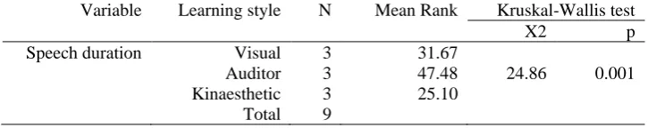 Table 2: Learning styles categories and Number of photographs  