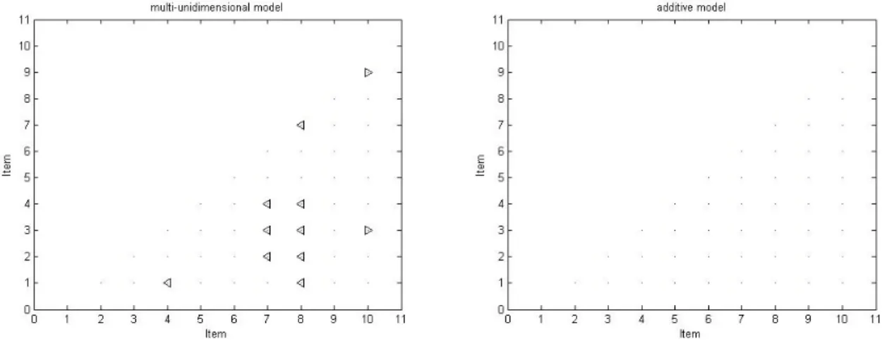 Figure 1: Graphical representation of extreme PPP-values for each item pair.