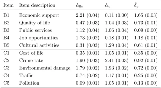 Table 3: Estimates of the item parameters for the additive model (Monte Carlo standard errors in brackets)