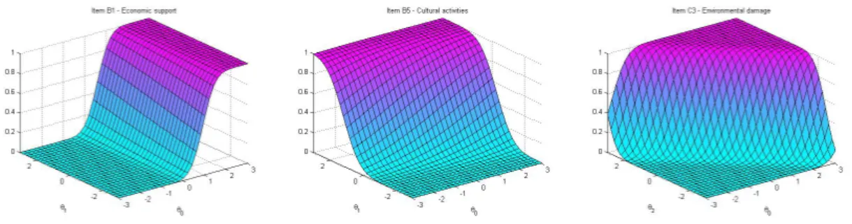 Figure 2: Item response surfaces for item B1 - Economic support, item B5 - Cultural activities, and item C3 - Environmental damage (from the left to the right)