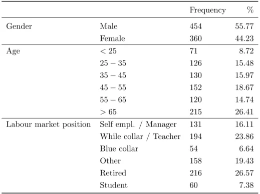 Table 1: Profile of respondents