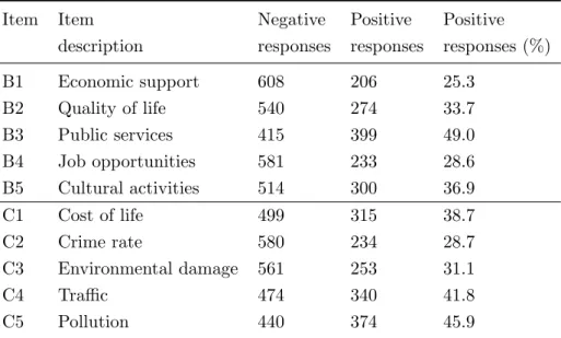 Table 2: Response frequencies for the items on benefits and costs