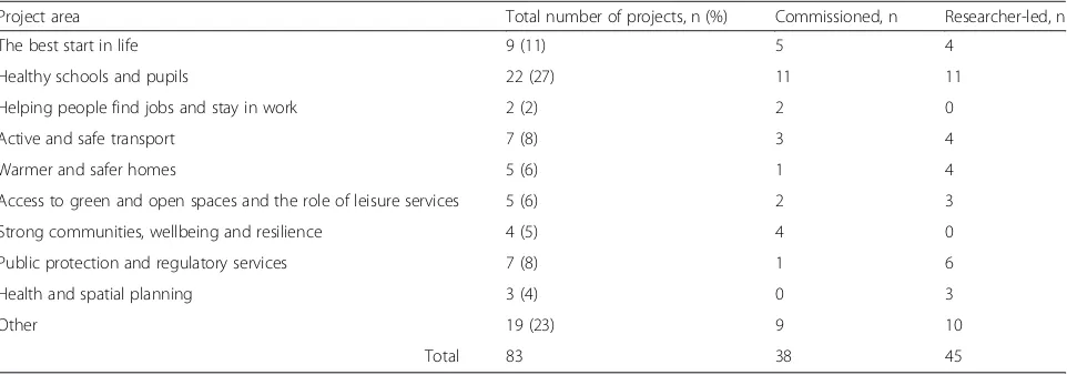 Table 1 Projects categorised by the nine areas for local authority action identified by the King’s Fund