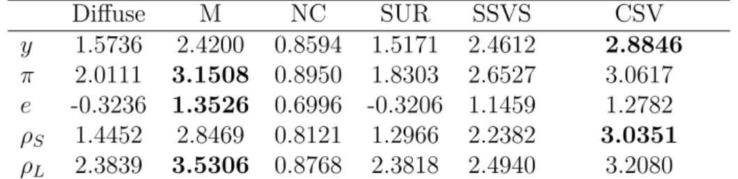 Table 1 and Table 2 present the results of the forecasting exercise. Diffuse refers to a GVAR estimated using maximum likelihood, Minnesota is a standard, homoscedastic GVAR with Minnesota prior, NC denotes a GVAR with natural conjugate prior and SSVS deno