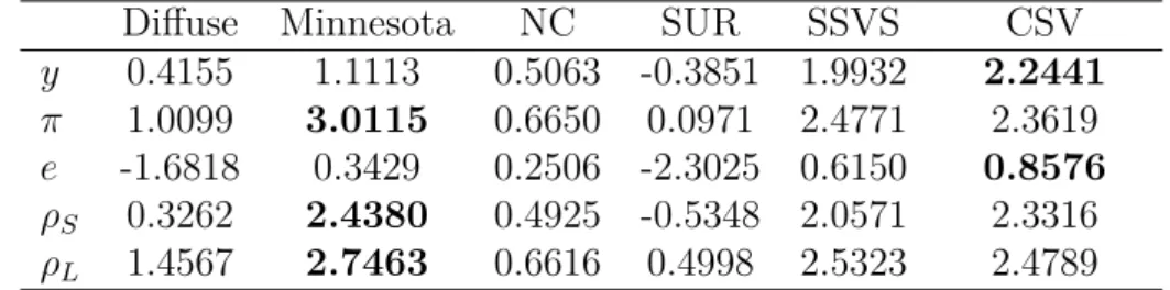 Table 2: Forecasting Performance, One-Year-Ahead: Log Predictive Score