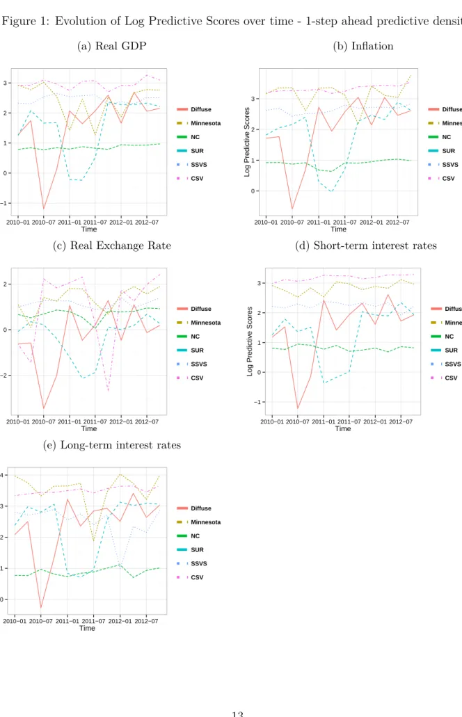 Figure 1: Evolution of Log Predictive Scores over time - 1-step ahead predictive density