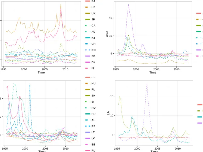Figure 3: Posterior Mean of country specific standard deviations over time
