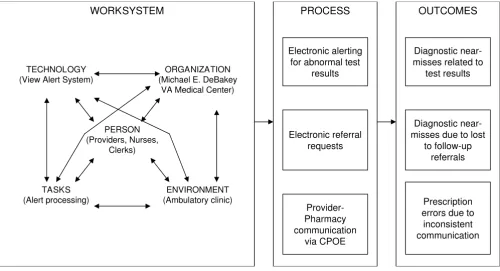 Figure 1A conceptual framework to understand and improve the view alerts system (Adapted from SEIPS)A conceptual framework to understand and improve the view alerts system (Adapted from SEIPS).
