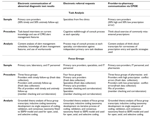 Table 1: Summary of research design by content domain